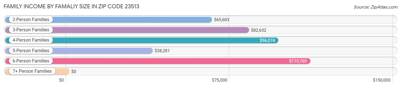 Family Income by Famaliy Size in Zip Code 23513