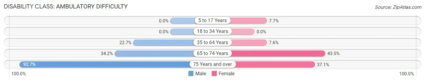 Disability in Zip Code 23523: <span>Ambulatory Difficulty</span>
