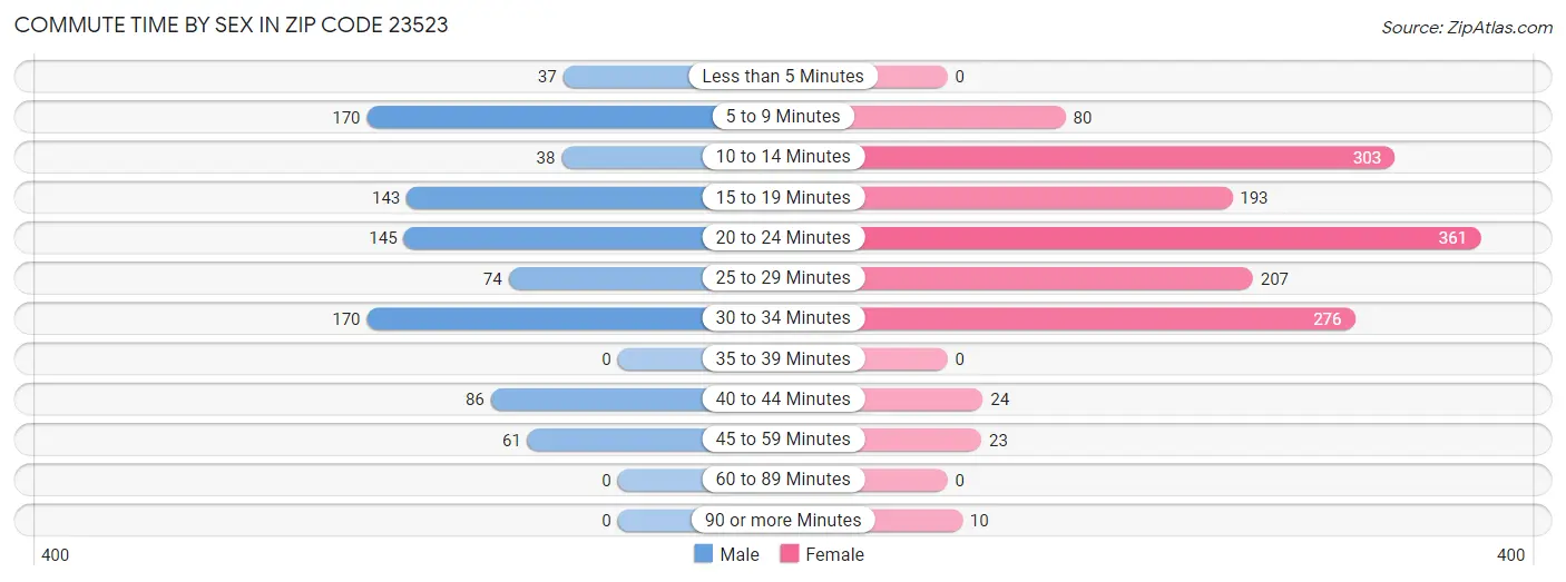 Commute Time by Sex in Zip Code 23523