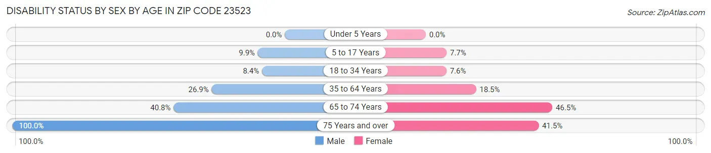 Disability Status by Sex by Age in Zip Code 23523