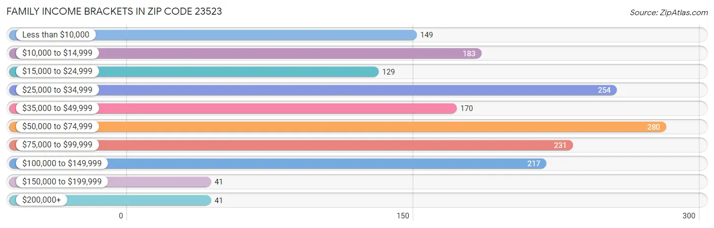 Family Income Brackets in Zip Code 23523
