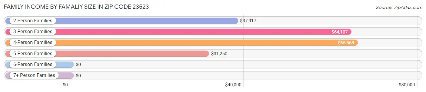 Family Income by Famaliy Size in Zip Code 23523