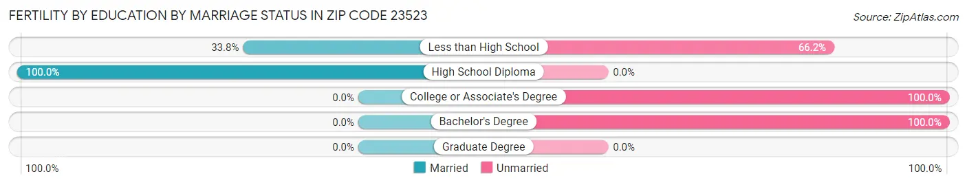 Female Fertility by Education by Marriage Status in Zip Code 23523