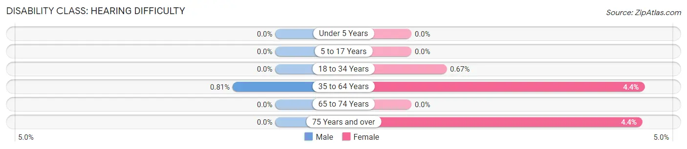 Disability in Zip Code 23523: <span>Hearing Difficulty</span>