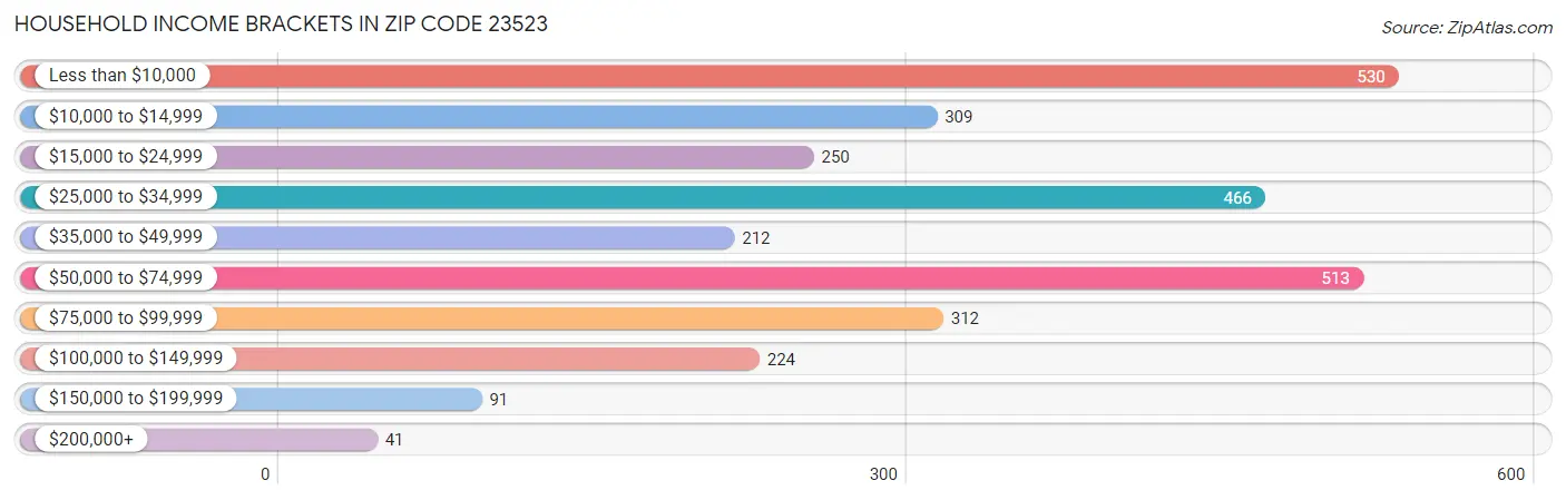 Household Income Brackets in Zip Code 23523
