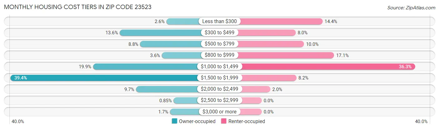 Monthly Housing Cost Tiers in Zip Code 23523