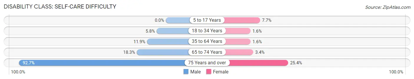 Disability in Zip Code 23523: <span>Self-Care Difficulty</span>