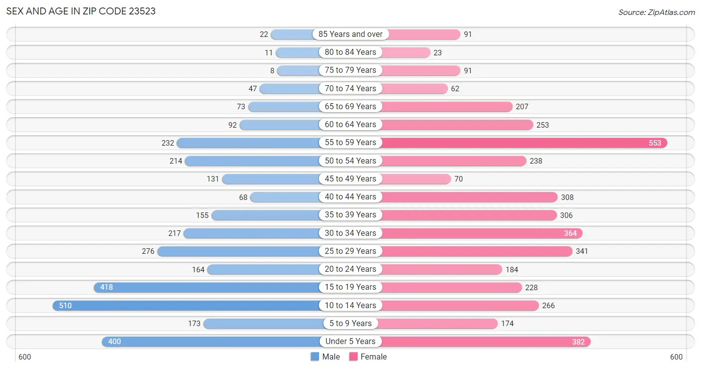 Sex and Age in Zip Code 23523