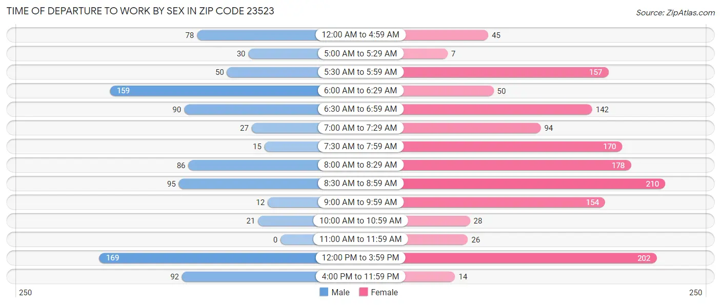 Time of Departure to Work by Sex in Zip Code 23523