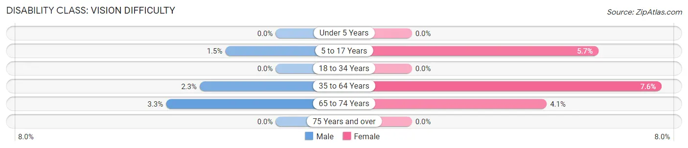 Disability in Zip Code 23523: <span>Vision Difficulty</span>