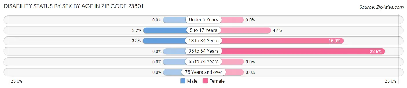 Disability Status by Sex by Age in Zip Code 23801