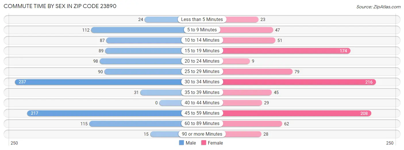 Commute Time by Sex in Zip Code 23890