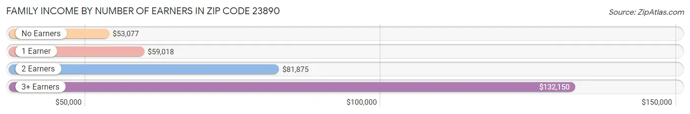 Family Income by Number of Earners in Zip Code 23890