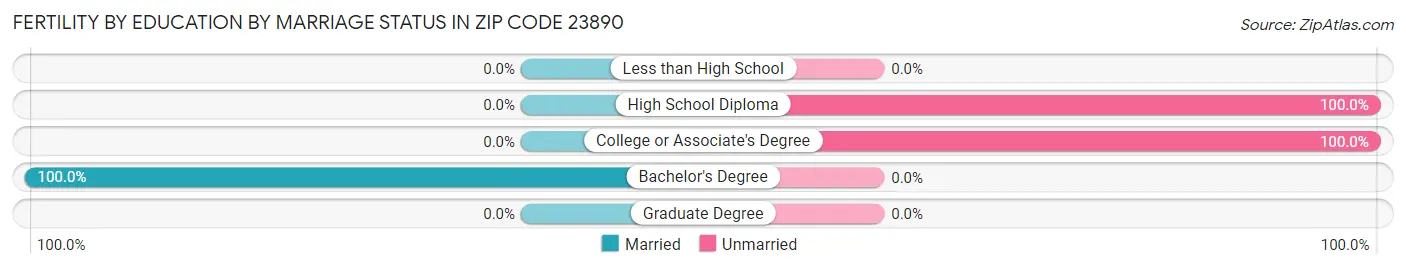 Female Fertility by Education by Marriage Status in Zip Code 23890