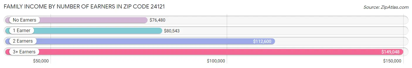 Family Income by Number of Earners in Zip Code 24121
