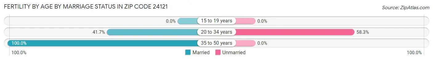 Female Fertility by Age by Marriage Status in Zip Code 24121