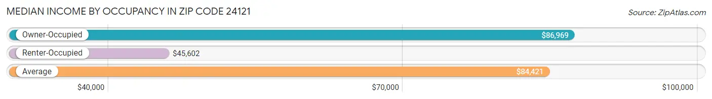 Median Income by Occupancy in Zip Code 24121