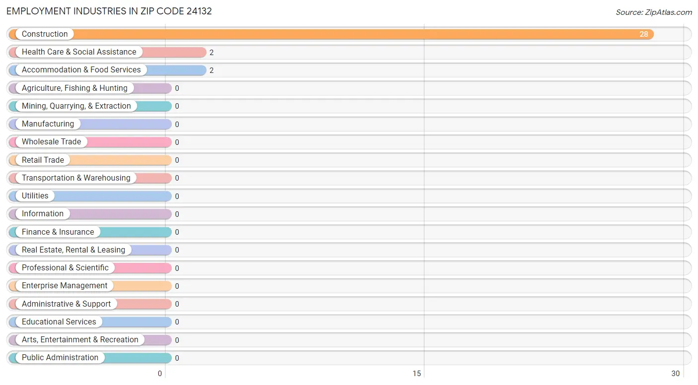 Employment Industries in Zip Code 24132
