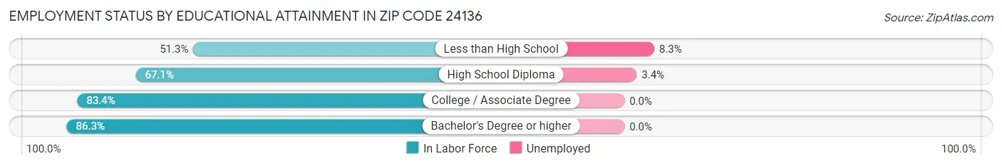 Employment Status by Educational Attainment in Zip Code 24136