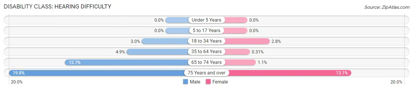 Disability in Zip Code 24136: <span>Hearing Difficulty</span>