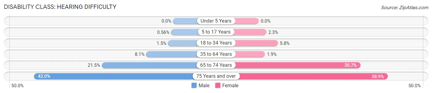 Disability in Zip Code 24230: <span>Hearing Difficulty</span>
