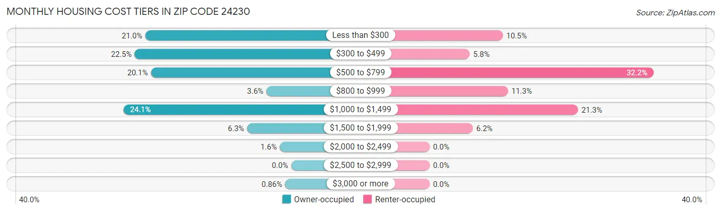 Monthly Housing Cost Tiers in Zip Code 24230