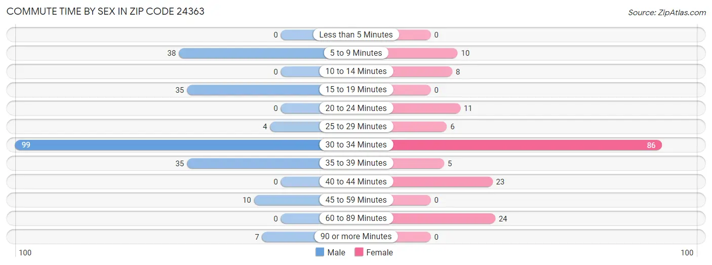 Commute Time by Sex in Zip Code 24363