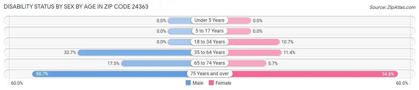 Disability Status by Sex by Age in Zip Code 24363