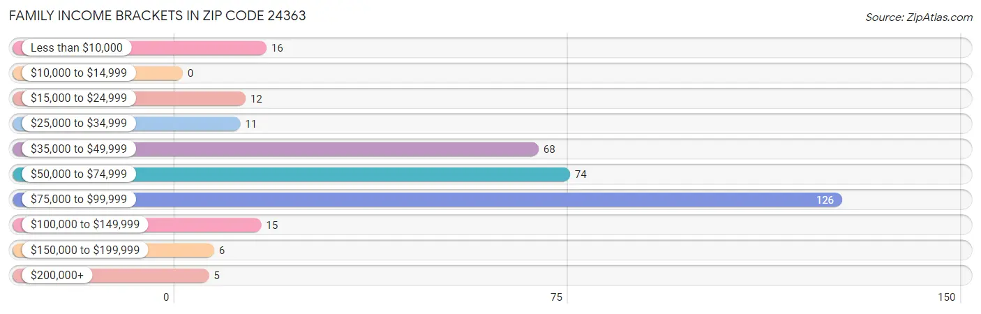 Family Income Brackets in Zip Code 24363
