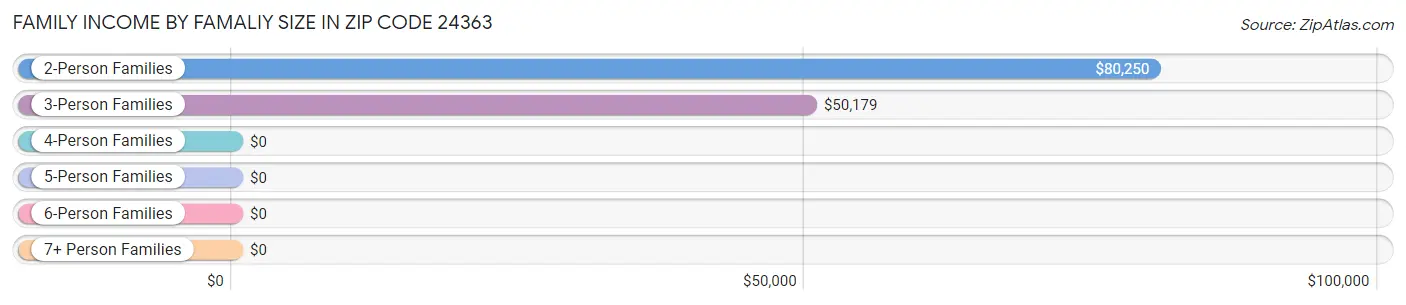 Family Income by Famaliy Size in Zip Code 24363