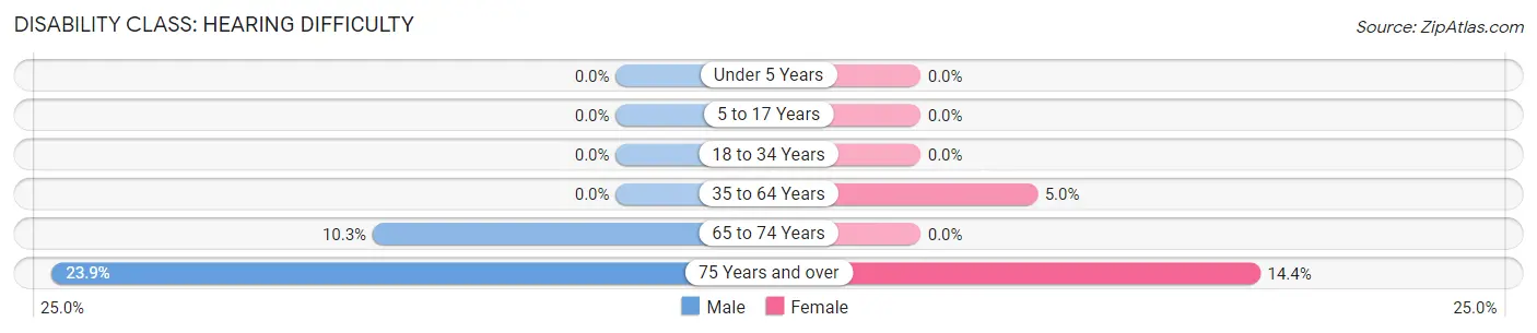 Disability in Zip Code 24363: <span>Hearing Difficulty</span>