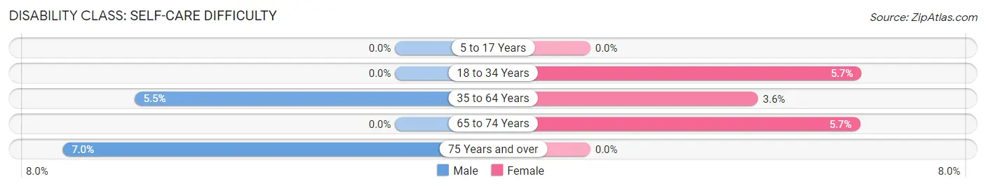 Disability in Zip Code 24363: <span>Self-Care Difficulty</span>