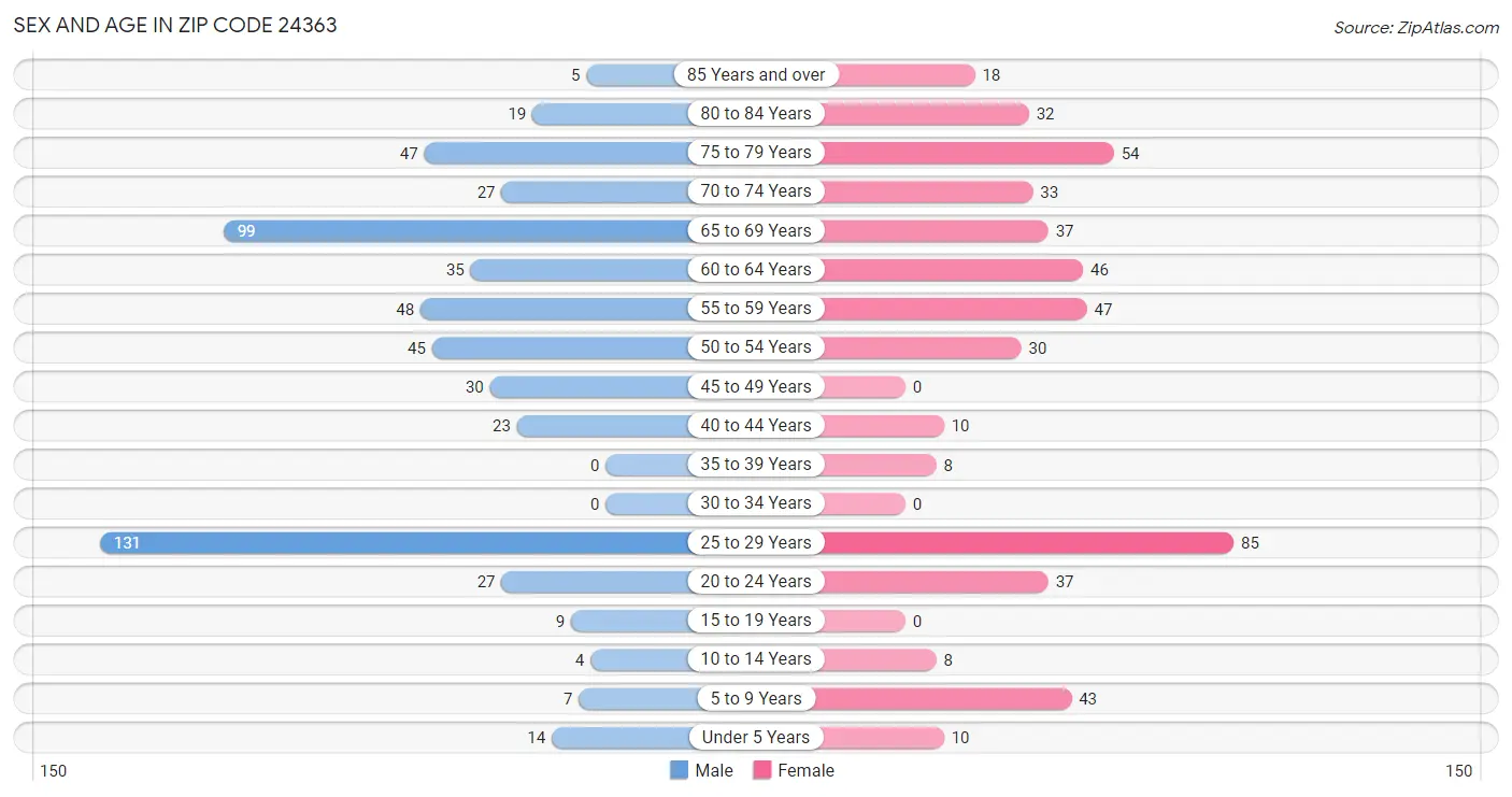 Sex and Age in Zip Code 24363