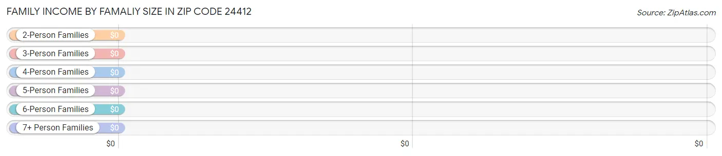 Family Income by Famaliy Size in Zip Code 24412