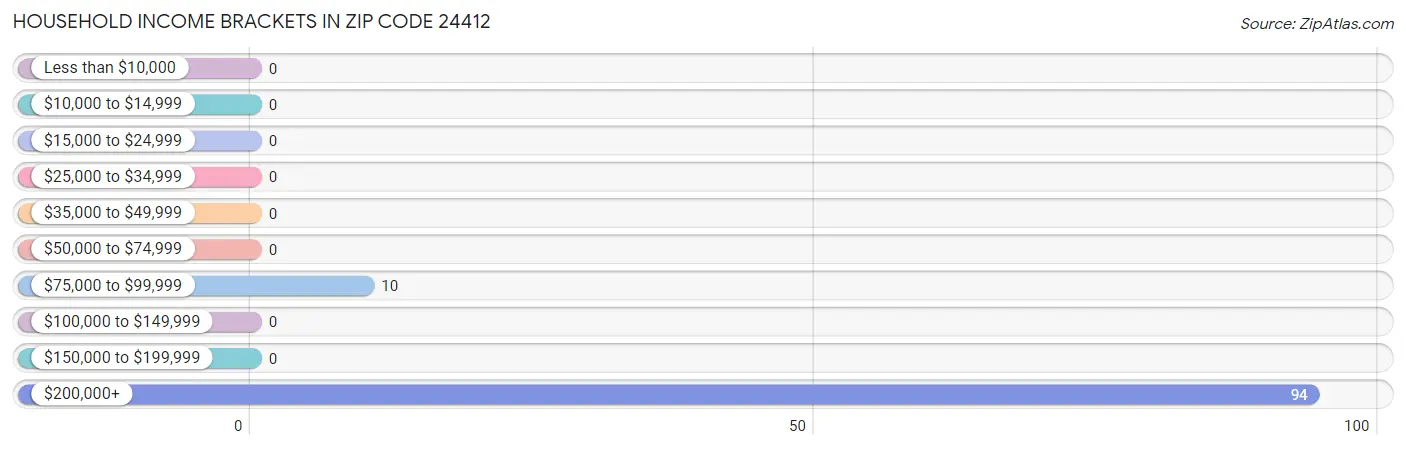 Household Income Brackets in Zip Code 24412
