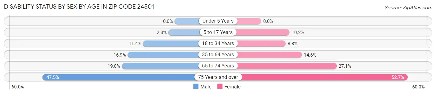 Disability Status by Sex by Age in Zip Code 24501