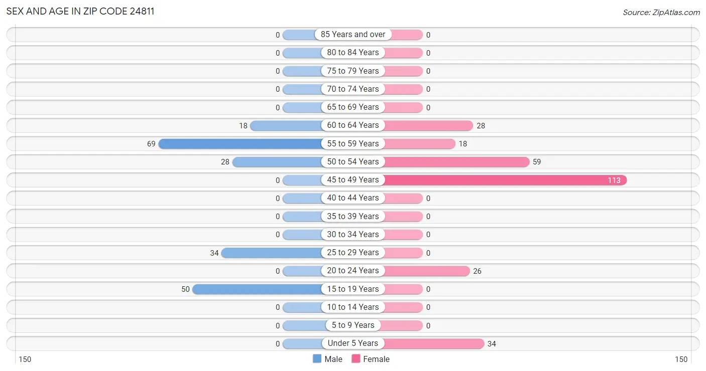 Sex and Age in Zip Code 24811