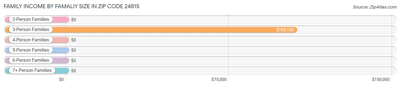 Family Income by Famaliy Size in Zip Code 24815