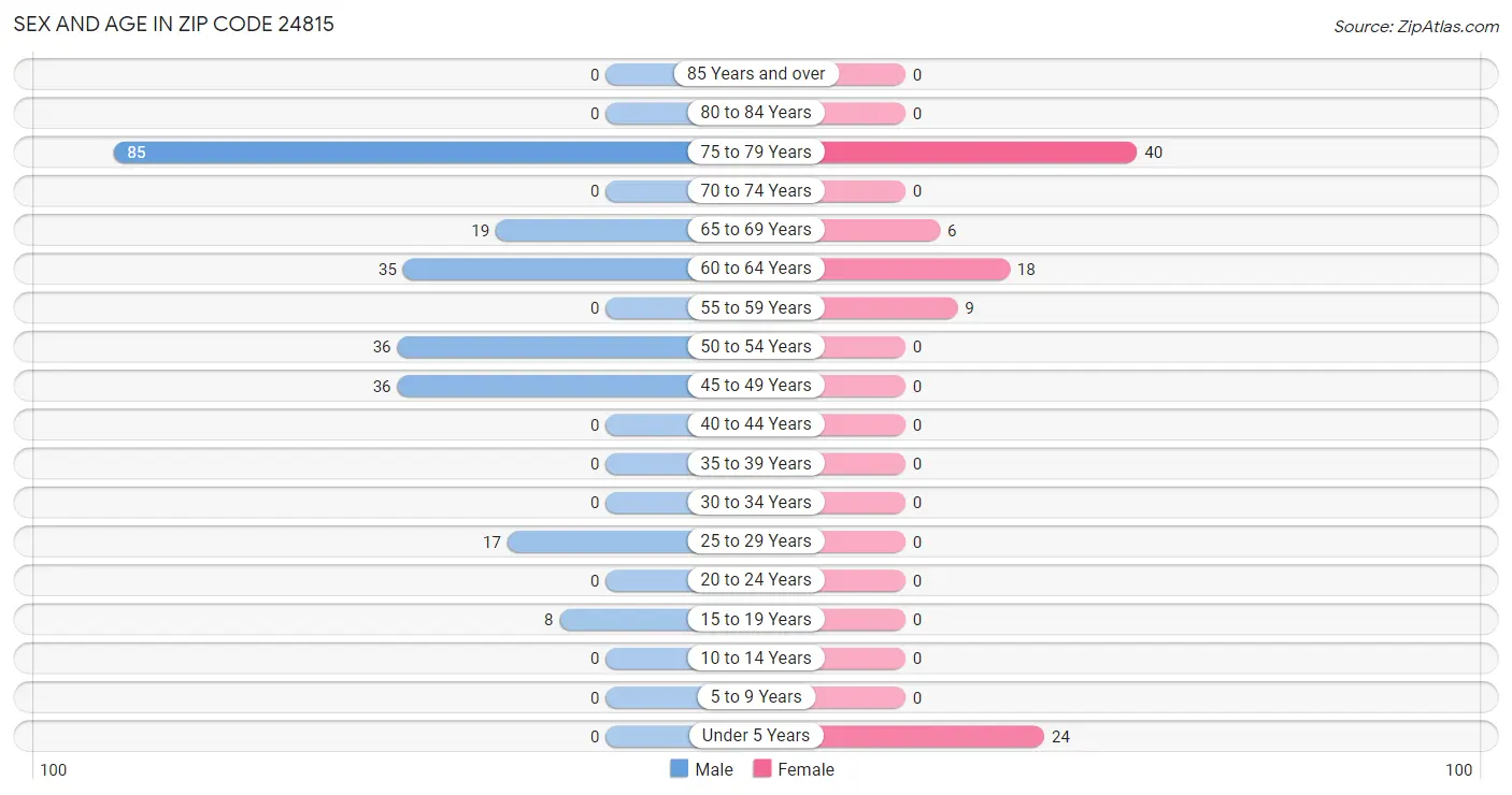 Sex and Age in Zip Code 24815