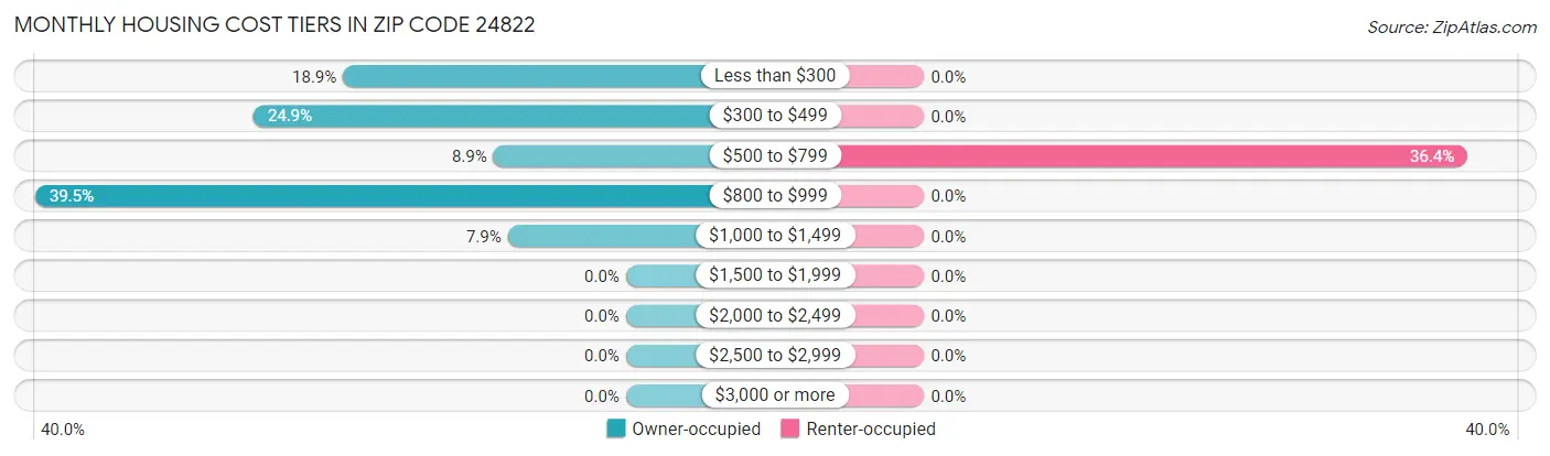 Monthly Housing Cost Tiers in Zip Code 24822