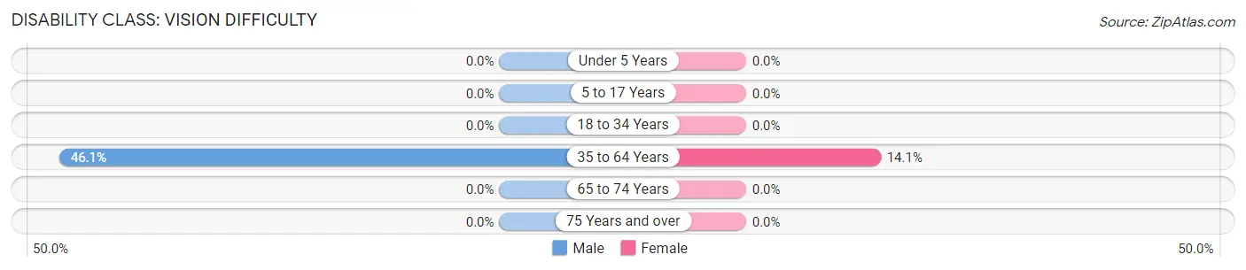 Disability in Zip Code 24822: <span>Vision Difficulty</span>