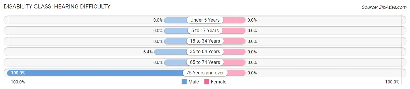 Disability in Zip Code 24836: <span>Hearing Difficulty</span>