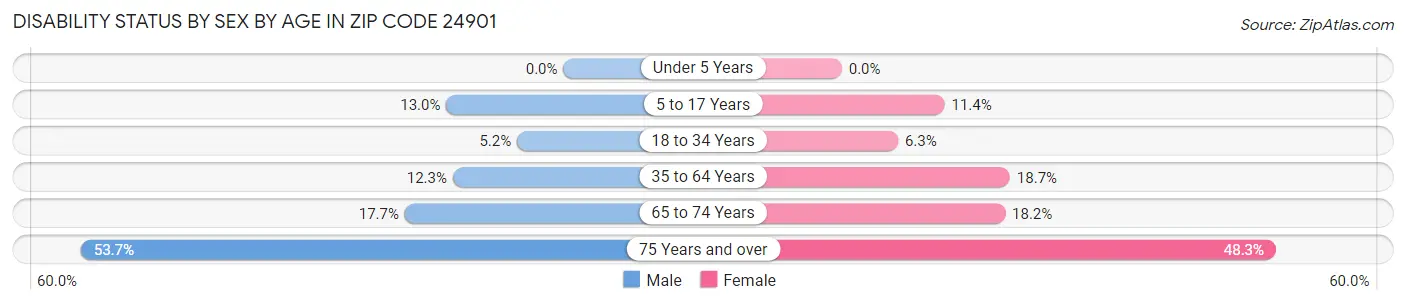 Disability Status by Sex by Age in Zip Code 24901