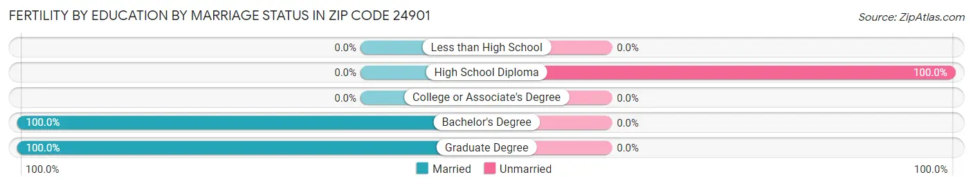 Female Fertility by Education by Marriage Status in Zip Code 24901