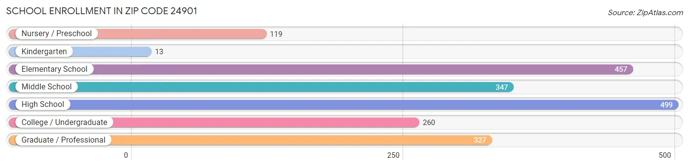 School Enrollment in Zip Code 24901