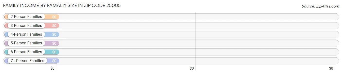 Family Income by Famaliy Size in Zip Code 25005