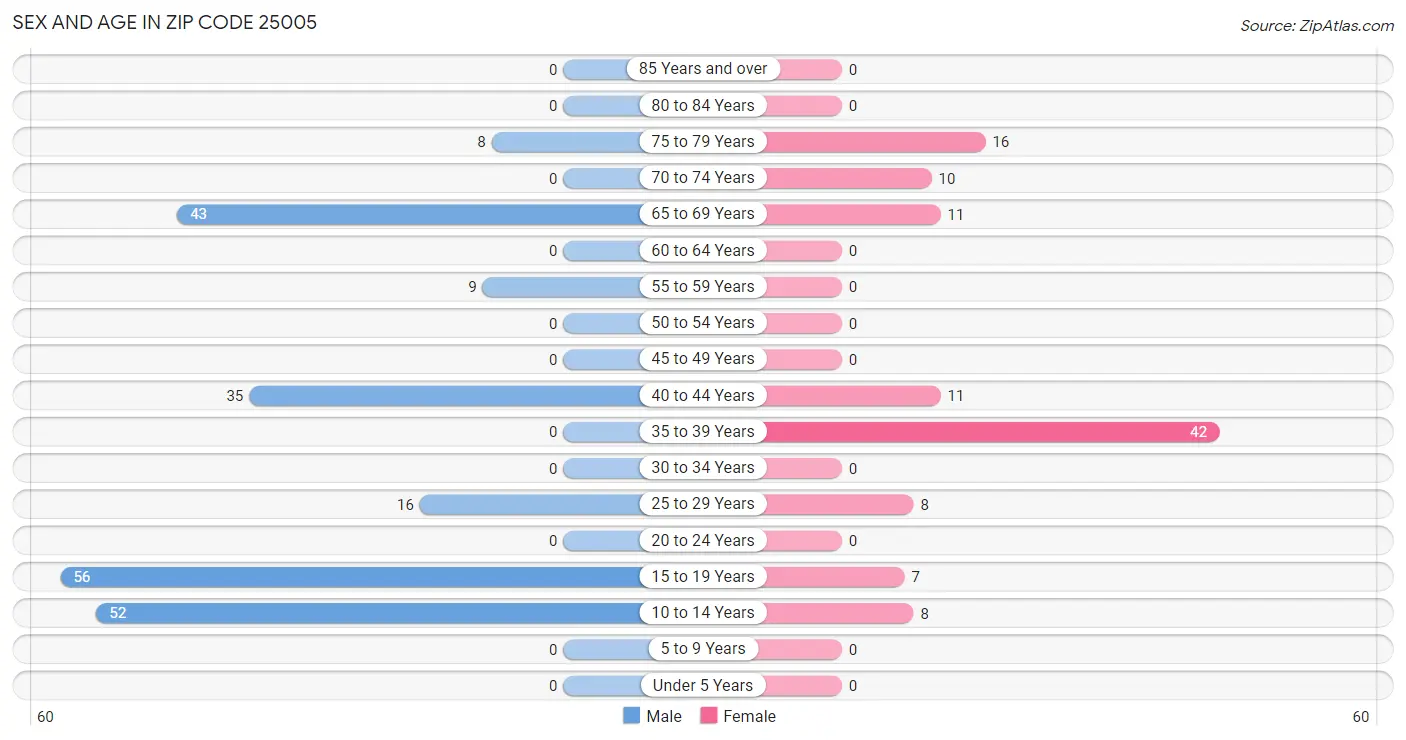 Sex and Age in Zip Code 25005