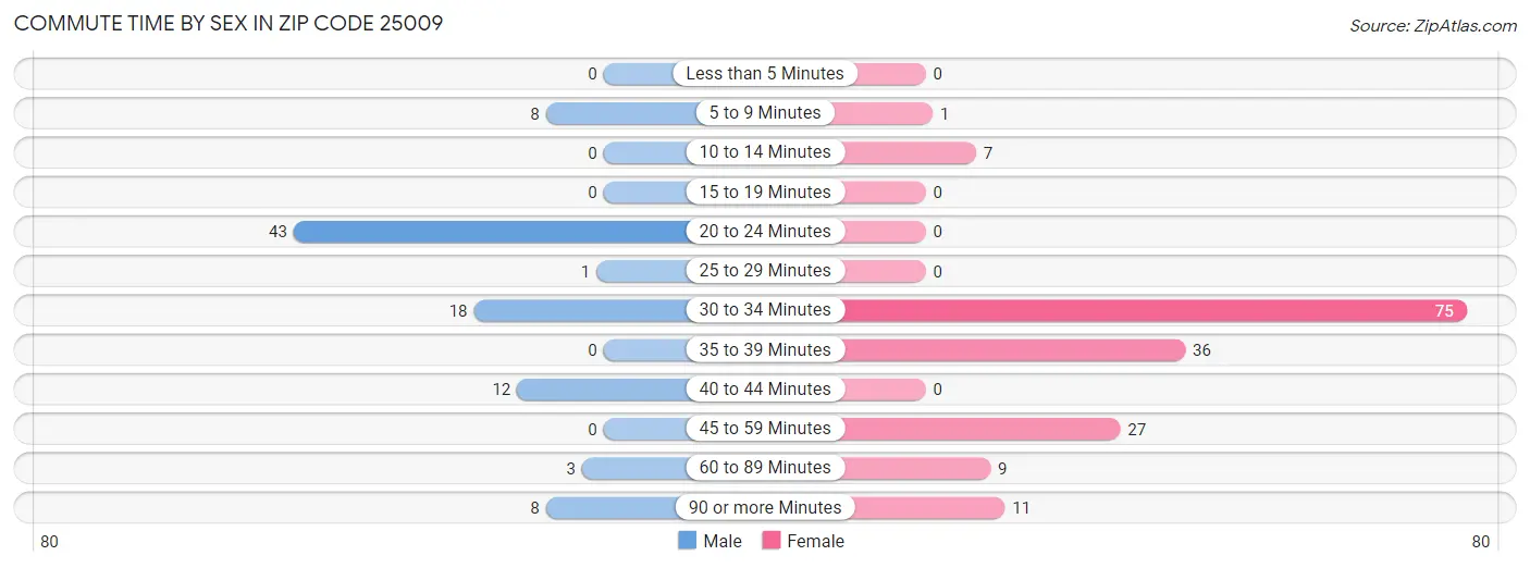 Commute Time by Sex in Zip Code 25009