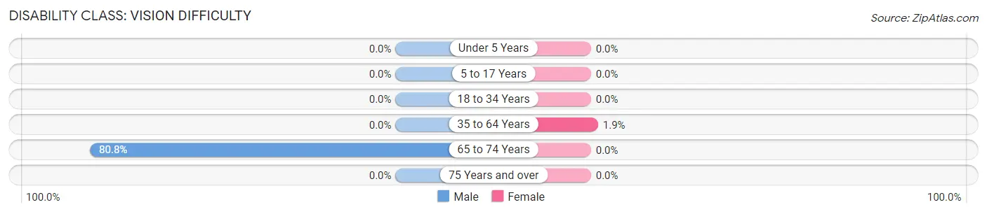 Disability in Zip Code 25009: <span>Vision Difficulty</span>