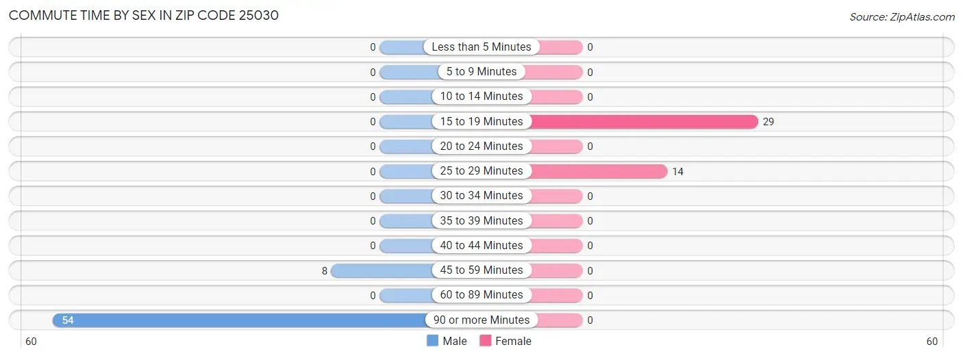 Commute Time by Sex in Zip Code 25030